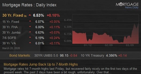Mortgage Rates Jump Back Up to 7-Month Highs
