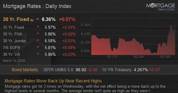 Mortgage Rates Move Back Up Near Recent Highs