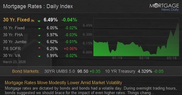 Mortgage Rates Move Modestly Lower Amid Market Volatility