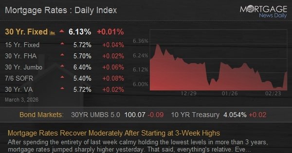 Mortgage Rates Recover Moderately After Starting at 3-Week Highs