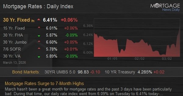 Mortgage Rates Surge to 7-Month Highs