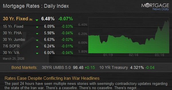 Rates Ease Despite Conflicting Iran War Headlines