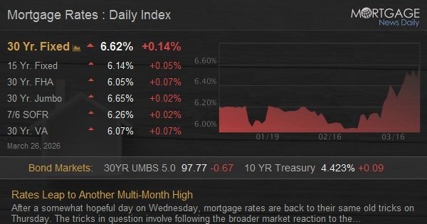 Rates Leap to Another Multi-Month High