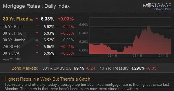 Highest Rates in a Week But There's a Catch