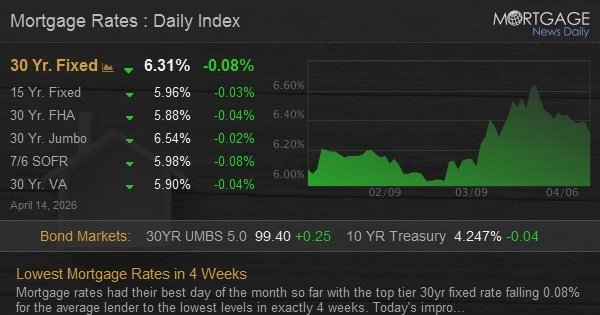 Lowest Mortgage Rates in 4 Weeks