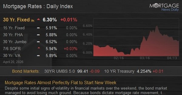 Mortgage Rates Almost Perfectly Flat to Start New Week