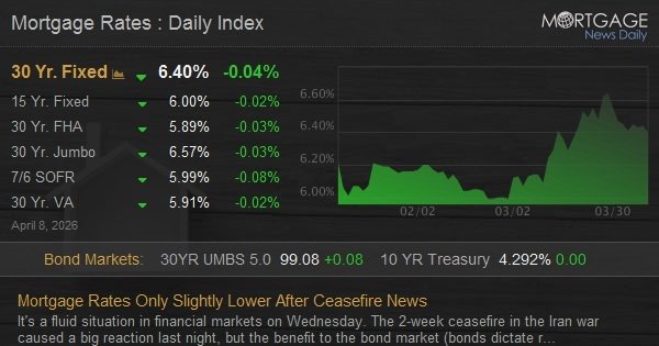 Mortgage Rates Only Slightly Lower After Ceasefire News