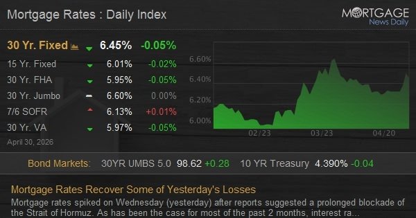 Mortgage Rates Recover Some of Yesterday's Losses