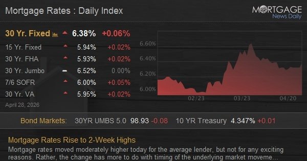 Mortgage Rates Rise to 2-Week Highs