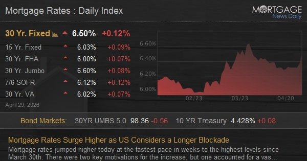 Mortgage Rates Surge Higher as US Considers a Longer Blockade