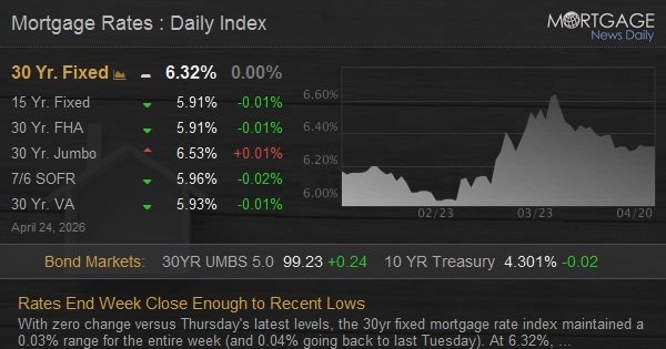 Rates End Week Close Enough to Recent Lows