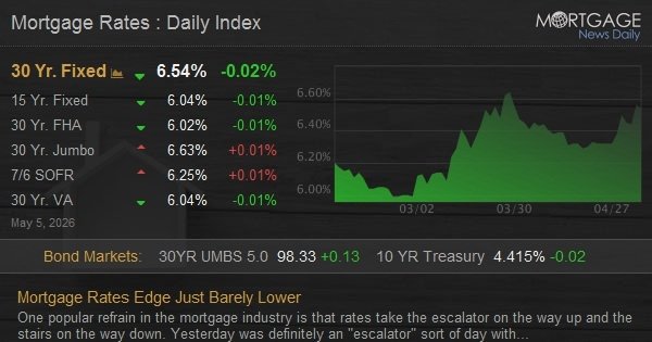 Mortgage Rates Edge Just Barely Lower