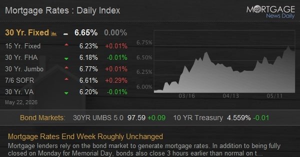 Mortgage Rates End Week Roughly Unchanged