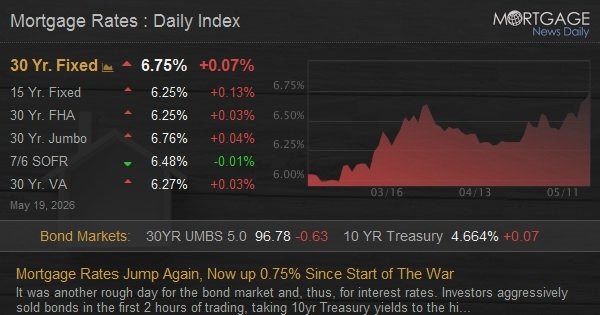 Mortgage Rates Jump Again, Now up 0.75% Since Start of The War