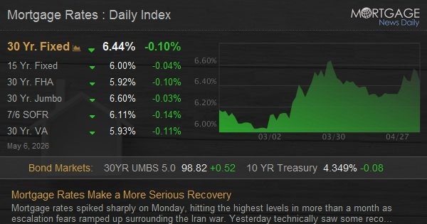 Mortgage Rates Make a More Serious Recovery