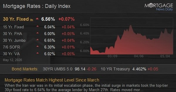Mortgage Rates Match Highest Level Since March
