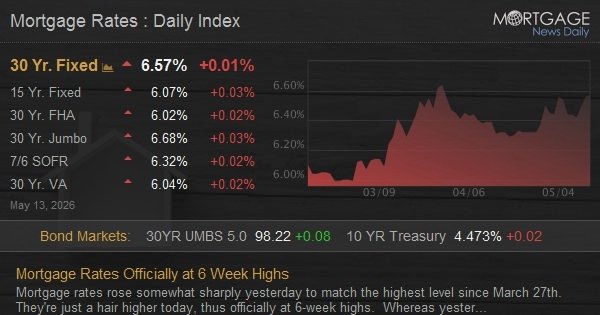 Mortgage Rates Officially at 6 Week Highs