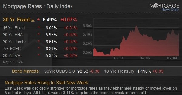 Mortgage Rates Rising to Start New Week