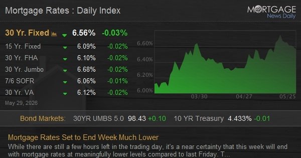 Mortgage Rates Set to End Week Much Lower