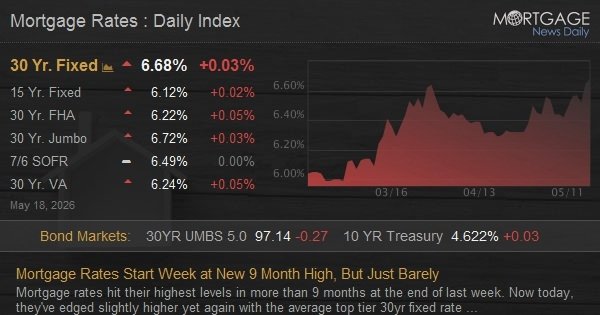 Mortgage Rates Start Week at New 9 Month High, But Just Barely