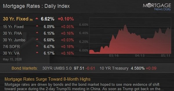 Mortgage Rates Surge Toward 8-Month Highs