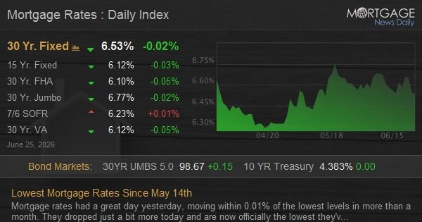 Lowest Mortgage Rates Since May 14th