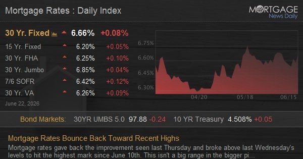Mortgage Rates Bounce Back Toward Recent Highs