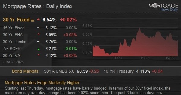 Mortgage Rates Edge Modestly Higher
