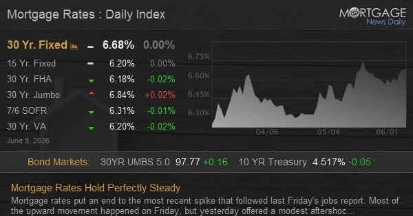 Mortgage Rates Hold Perfectly Steady