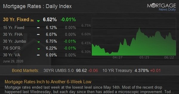 Mortgage Rates Inch to Another 6-Week Low