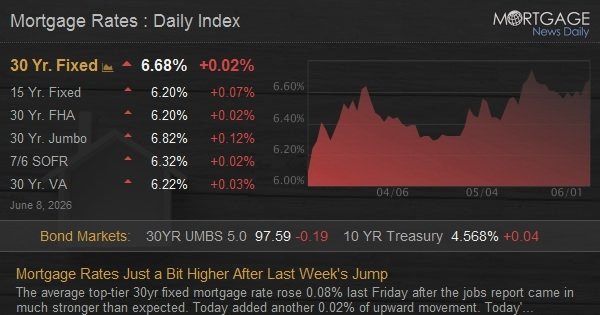 Mortgage Rates Just a Bit Higher After Last Week’s Jump