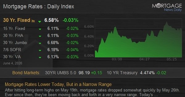Mortgage Rates Lower Today, But in a Narrow Range