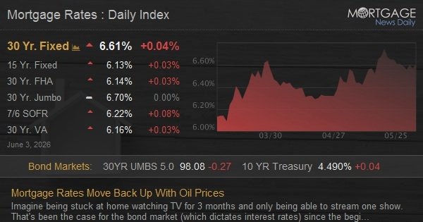 Mortgage Rates Move Back Up With Oil Prices