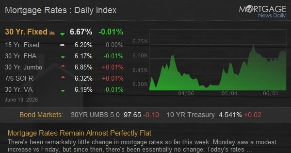 Mortgage Rates Remain Almost Perfectly Flat