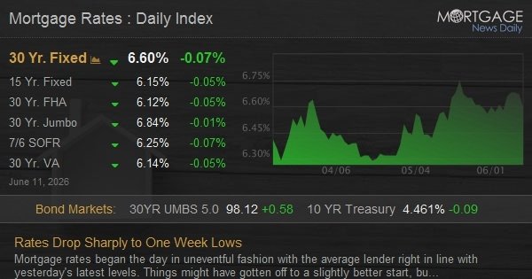 Rates Drop Sharply to One Week Lows
