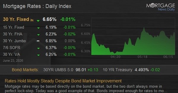 Rates Hold Mostly Steady Despite Bond Market Improvement