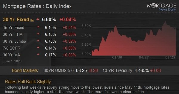Rates Pull Back Slightly