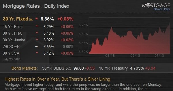 Highest Rates in Over a Year, But There’s a Silver Lining
