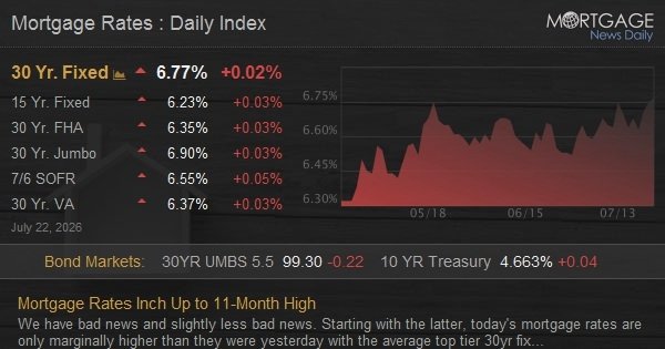 Mortgage Rates Inch Up to 11-Month High