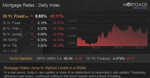 Mortgage Rates Jump to Highest Levels in a Week