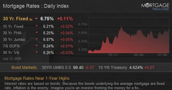 Mortgage Rates Near 1-Year Highs