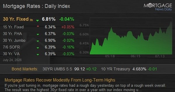 Mortgage Rates Recover Modestly From Long-Term Highs