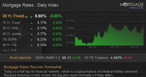 Mortgage Rates Recover Somewhat
