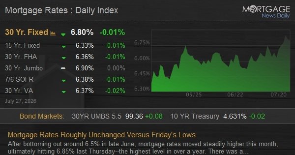 Mortgage Rates Roughly Unchanged Versus Friday’s Lows