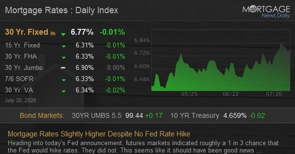 Mortgage Rates Slightly Higher Despite No Fed Rate Hike