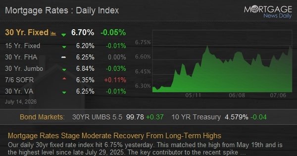 Mortgage Rates Stage Moderate Recovery From Long-Term Highs