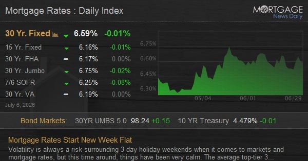 Mortgage Rates Start New Week Flat