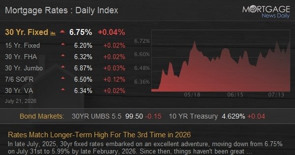 Rates Match Longer-Term High For The 3rd Time in 2026