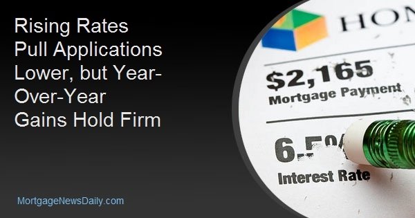 Rising Rates Pull Applications Lower, but Year-Over-Year Gains Hold Firm