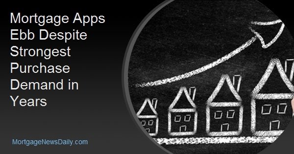 Mortgage Apps Ebb Despite Strongest Purchase Demand in Years